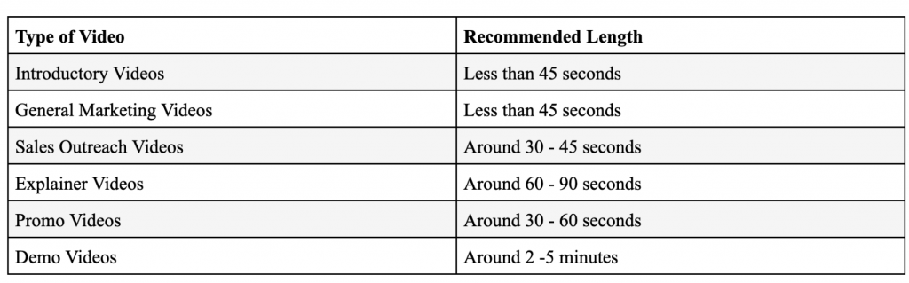 An image showing a chart on the type of video you can create along with the recommended video length.