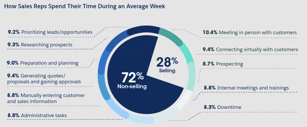 This image shows 72% of sales reps time is spent on non-selling activities.  Use generative ai.